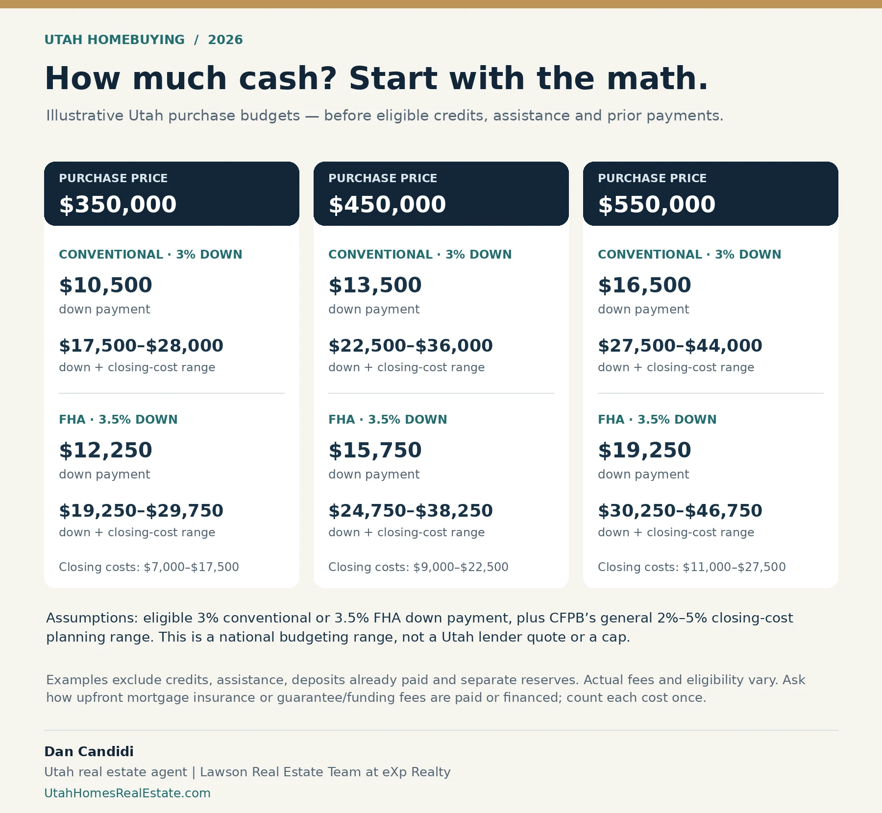 Illustrative upfront costs for $350,000, $450,000 and $550,000 homes, comparing 3% conventional and 3.5% FHA down payments with a 2%–5% closing-cost planning range, before credits, assistance, prior payments and separate reserves.