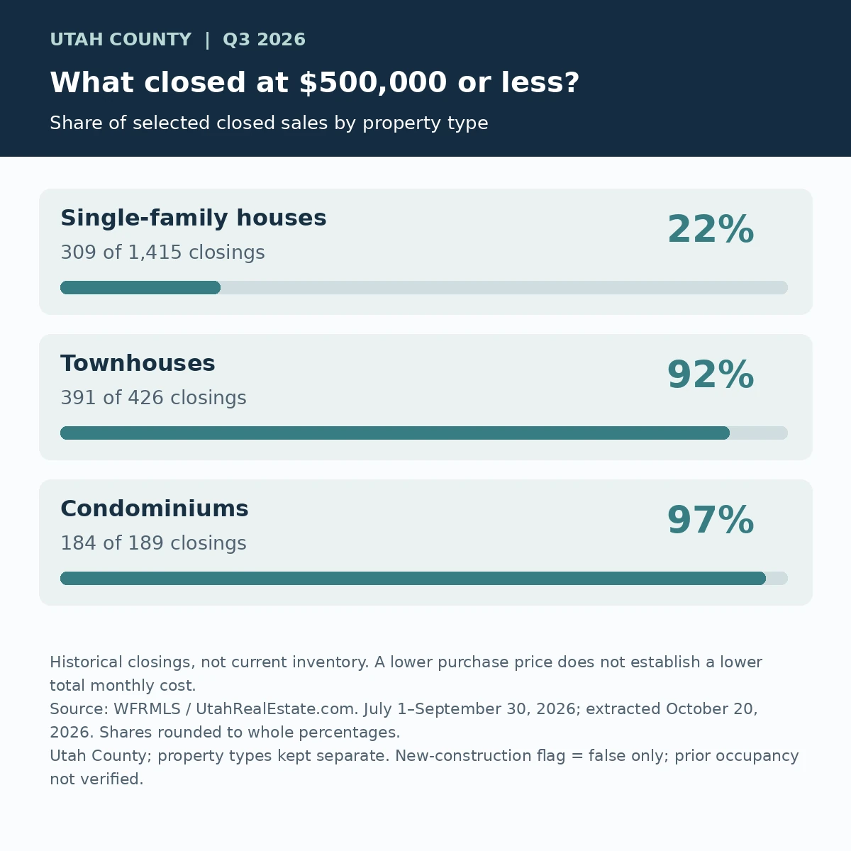 Selected Utah County Q3 2026 closings at $500,000 or less: single-family 22%, townhouses 92%, condominiums 97%. Exact counts are in the preceding paragraph.