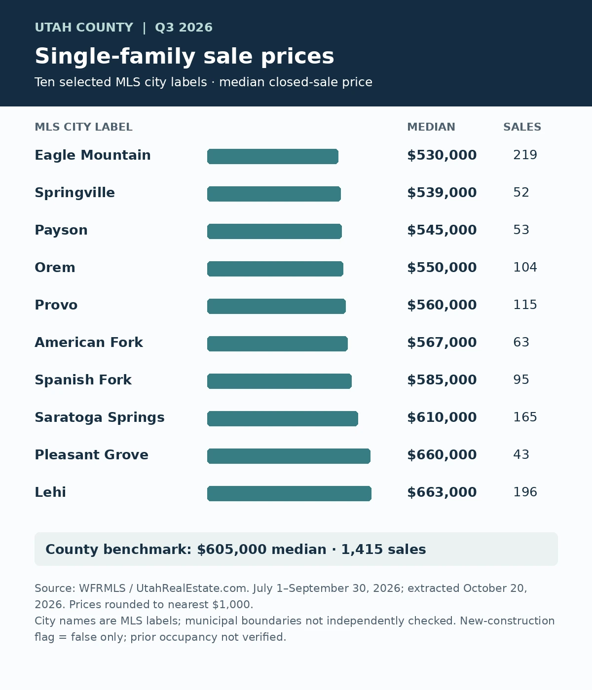 Q3 2026 single-family median closed-sale prices and counts for ten Utah County MLS city labels. Expand the data below for all values.