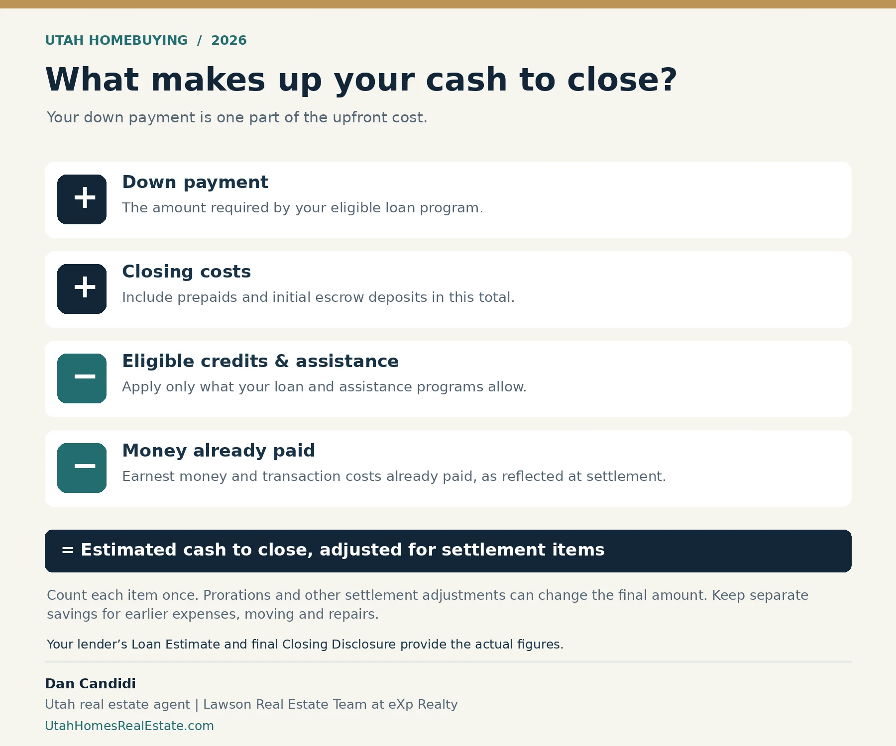 Cash-to-close formula: down payment plus closing costs, minus eligible credits, assistance and money already paid, adjusted for settlement items. Count each item once and keep separate savings for earlier expenses, moving and repairs.